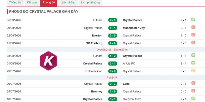 Crystal Palace thi đấu khá đáng lo