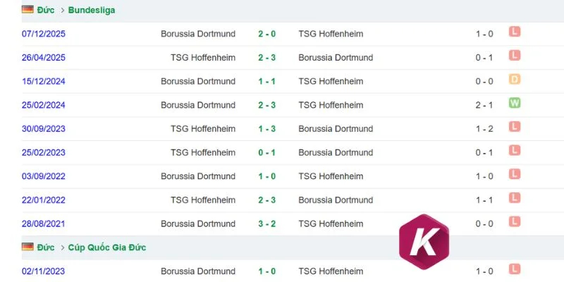 Dortmund gần đây thi đấu ấn tượng