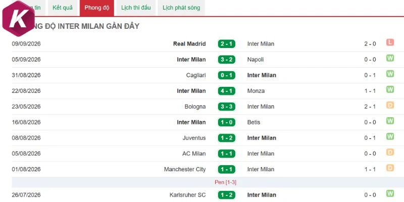 Inter Milan giữ hiệu suất cao