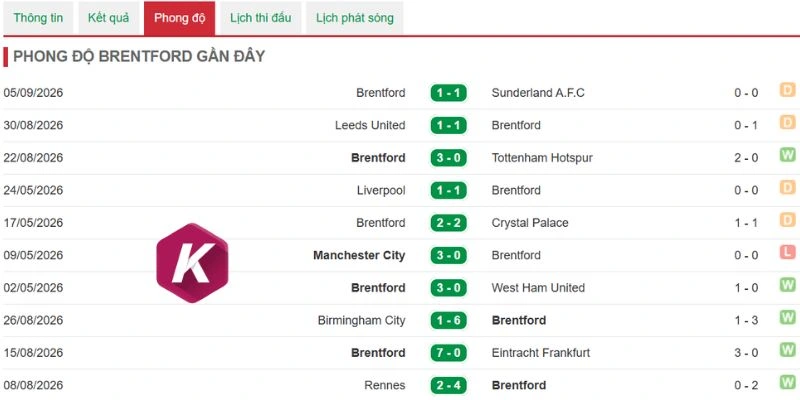 Kết quả chưa tốt gần dây cua Brentford