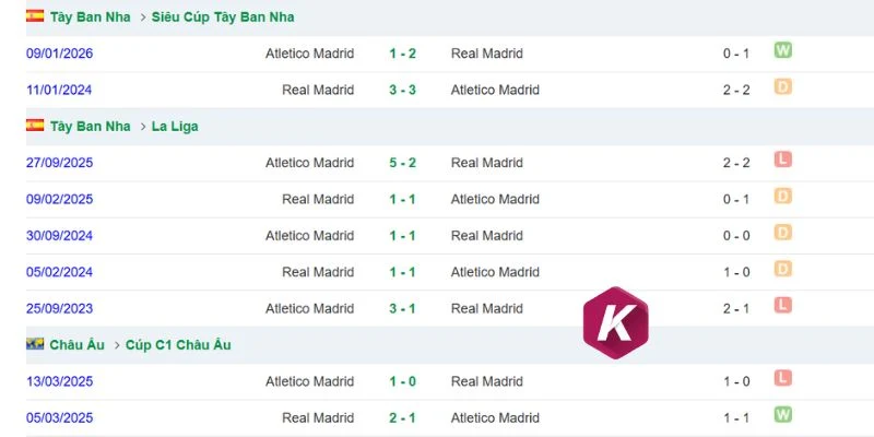 Kết quả so tài của 2 đội thành Madrid