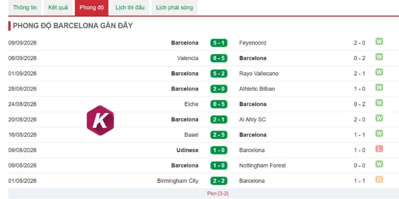 Kết quả toàn thắng của Barcelona