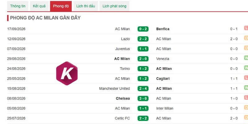 Milan tạo áp lực liên tục