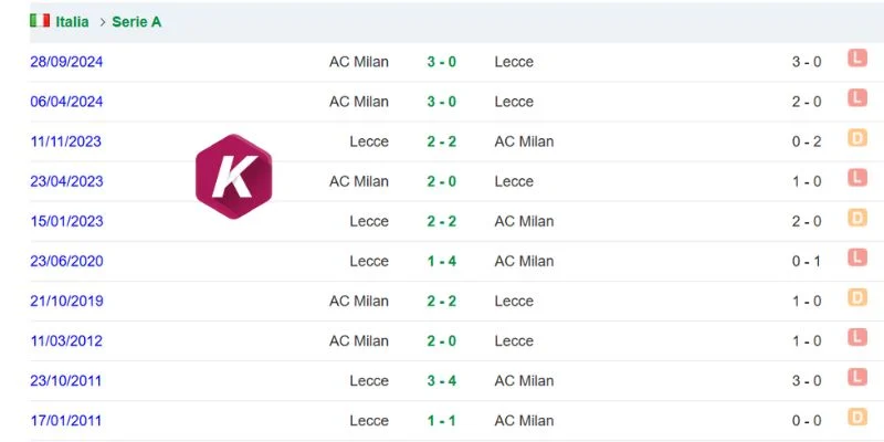Milan thường gây sức ép trước Lecce