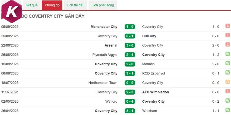 Phong độ đáng chú ý của Coventry City