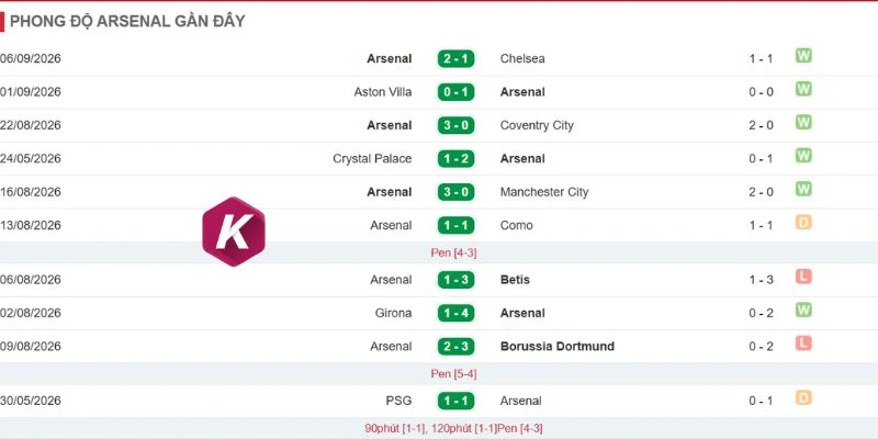 Phong độ ổn định của Arsenal