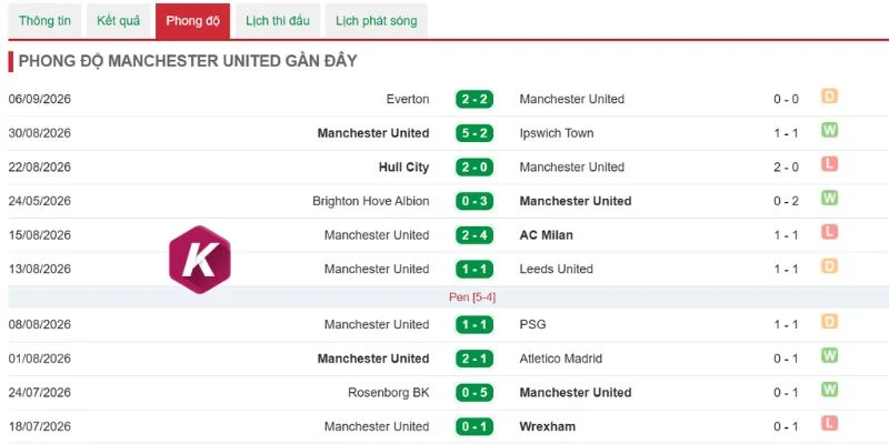 Phong độ toàn thắng của Manchester City