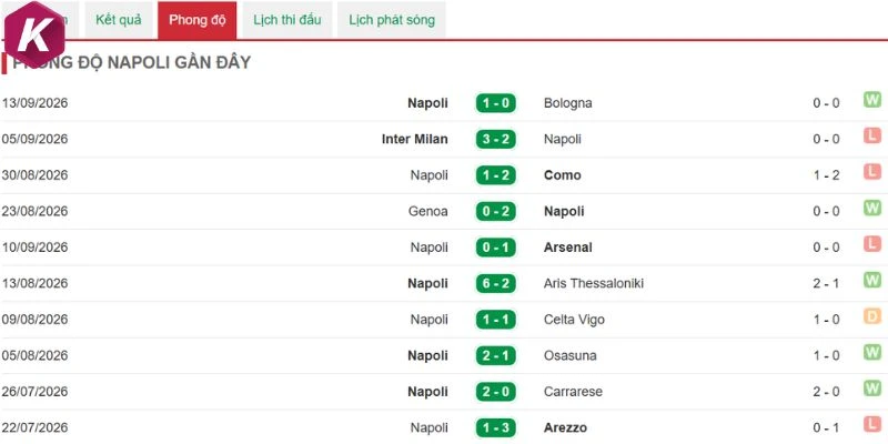 Phong độ và nhân sự Napoli