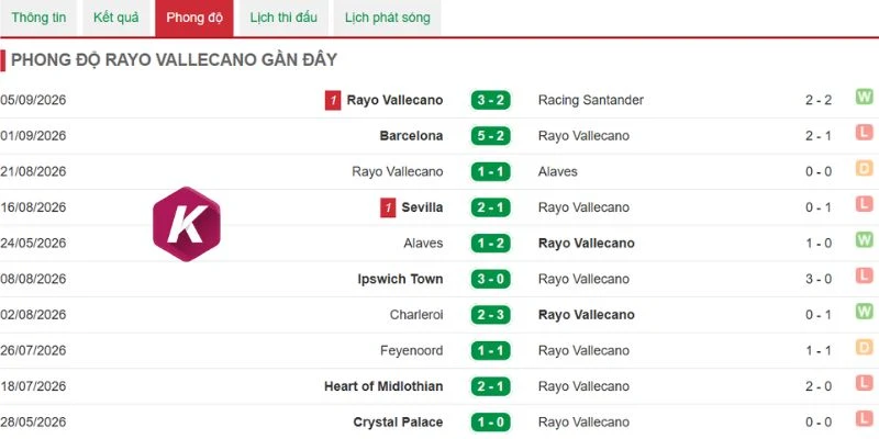 Rayo Vallecano cần phòng ngự số đông