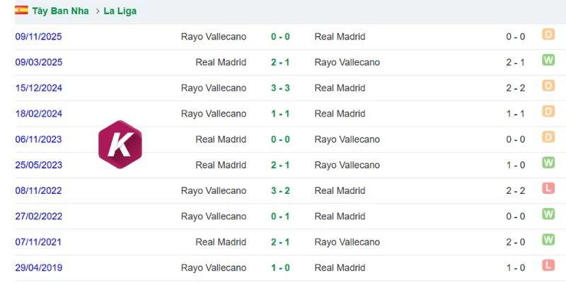 Real Madrid có ưu thế trước đội khách