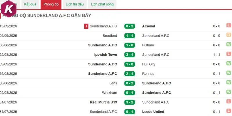 Sunderland ưu tiên giữ cự ly đội hình