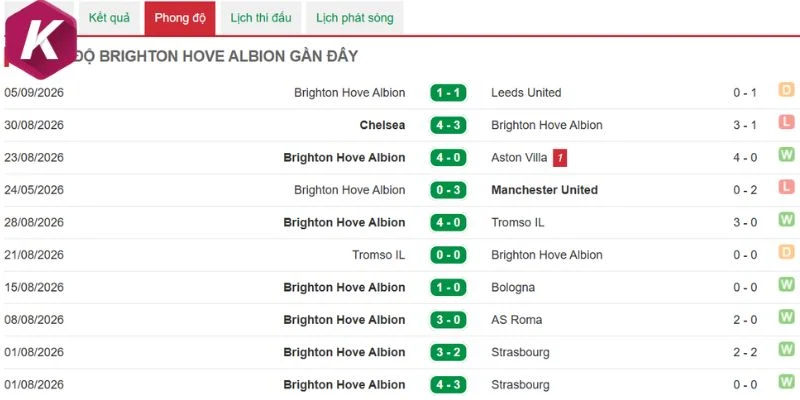 Thành tích chưa tương xứng của Brighton