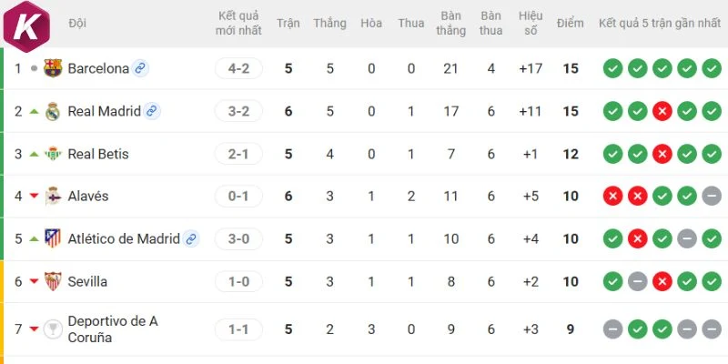 Thứ hạng 2 đội tại La Liga