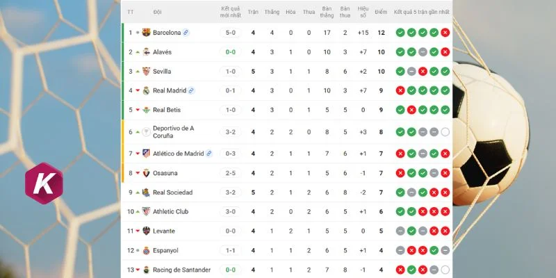 Vị trí tại La Liga cụ thể của 2 CLB