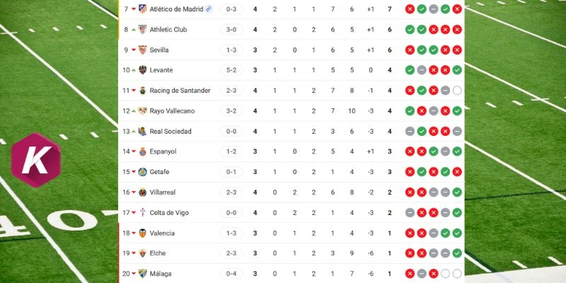 Vị trí trước vòng 4 của 2 đội tại La Liga